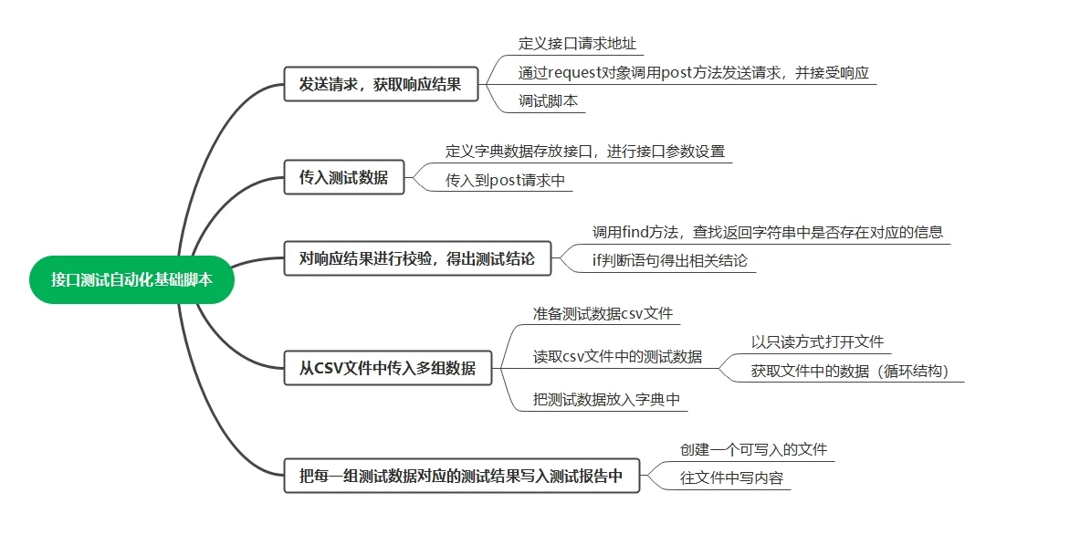 接口自动化脚本编写基本步骤（1）