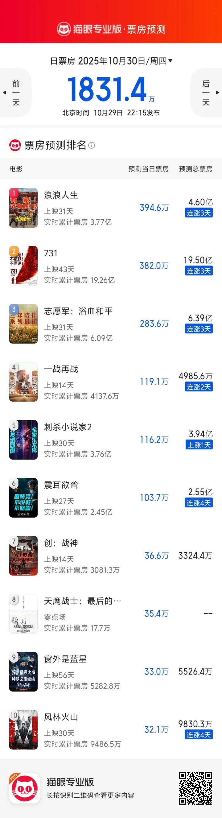 10.30票房预测更新