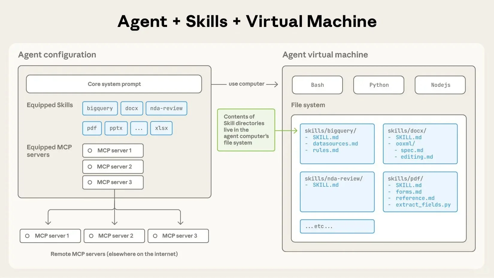 Anthropic的新招：教AI学技能