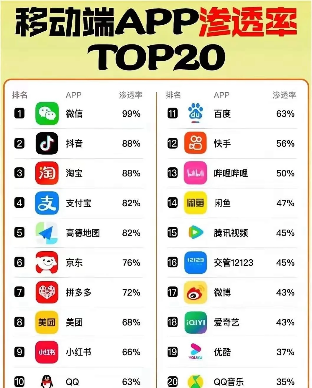 当下20款热门APP渗透率排行，微信遥遥领先！