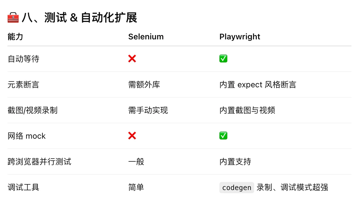 Playwright：那个干掉 Selenium 的新王者！