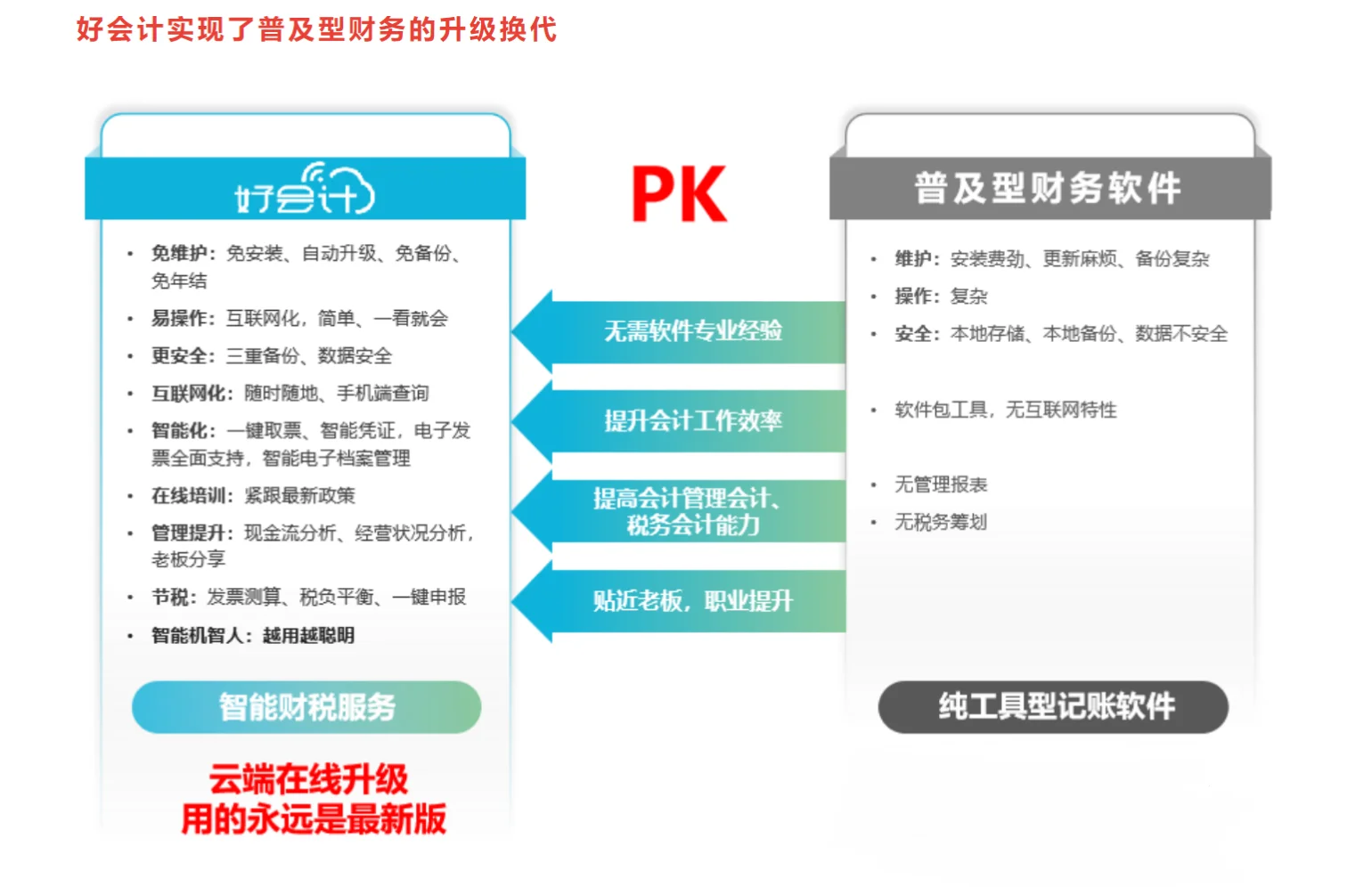 【软件包vs好会计】你真的了解云软件吗？