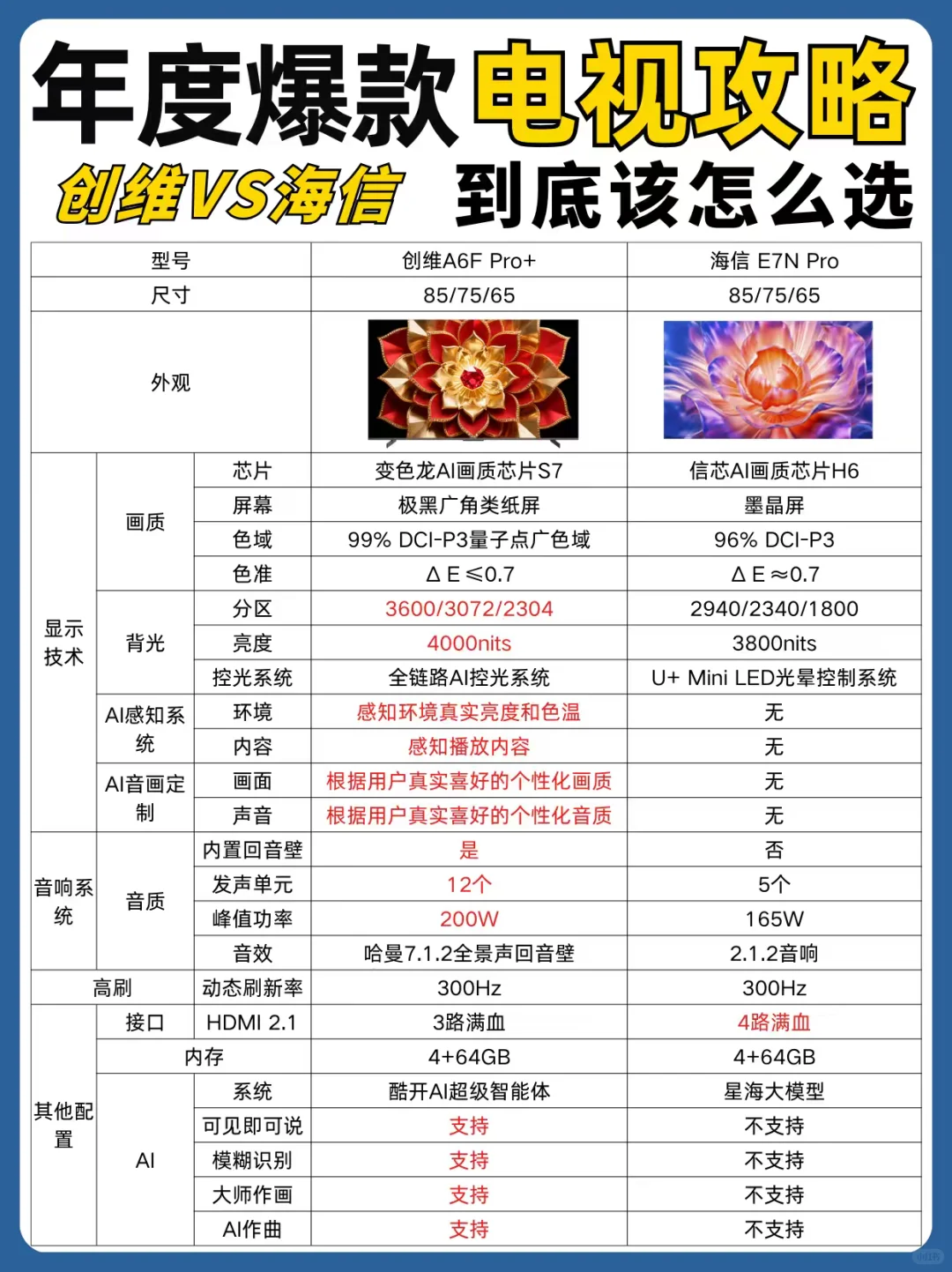 挖到宝了!创维A6F Pro+电视参数绝了