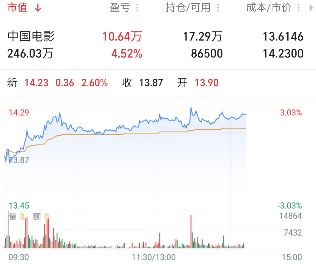 中影总算喝到口汤