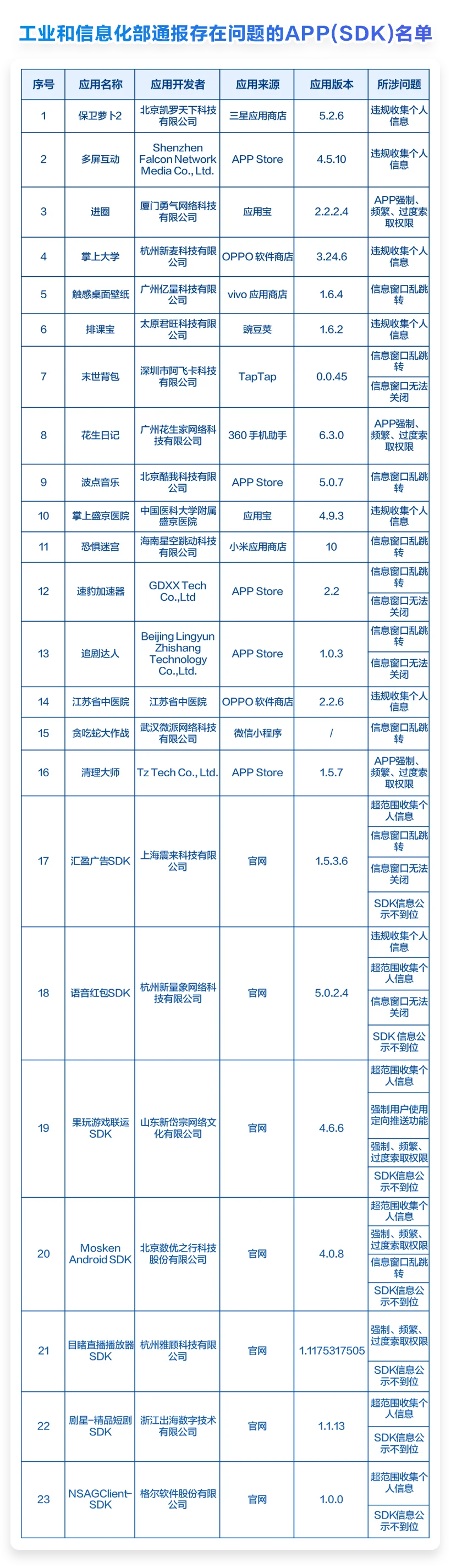 快自查！这23款APP侵害用户权益！