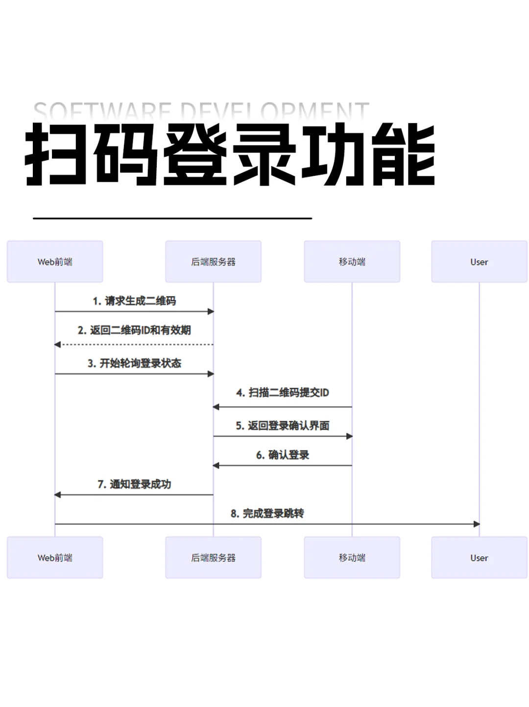 软件开发如何实现扫码登录功能？