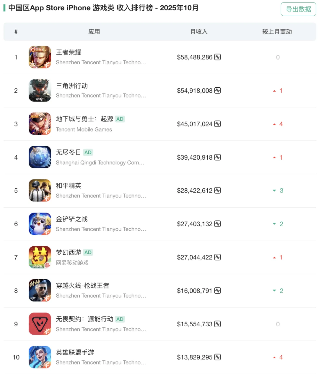 游戏资讯|中国iOSAppStore游戏榜单（10月）