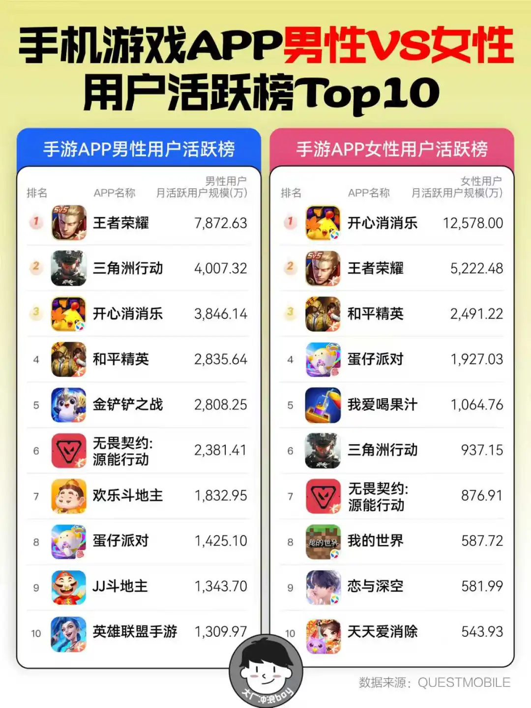 手游APP用户活跃榜TOP10