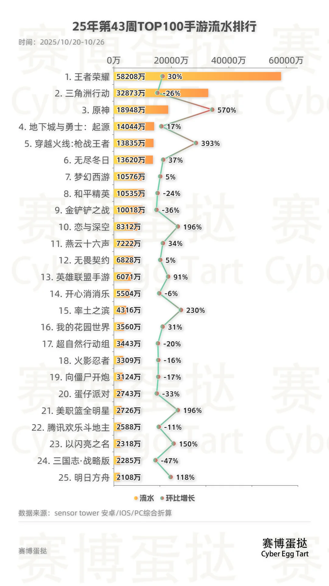 25年第43周TOP100手游流水排行!