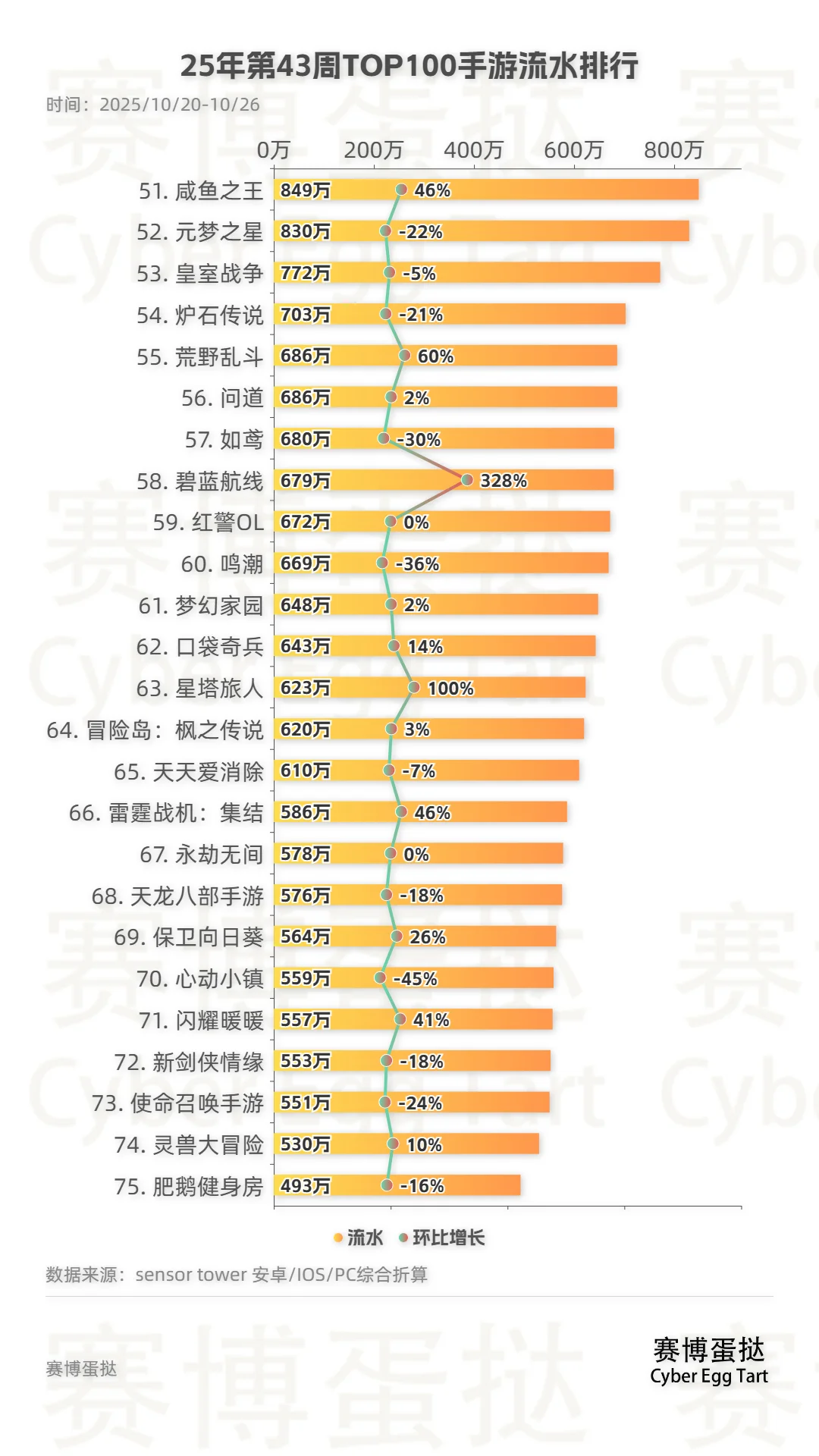 25年第43周TOP100手游流水排行!