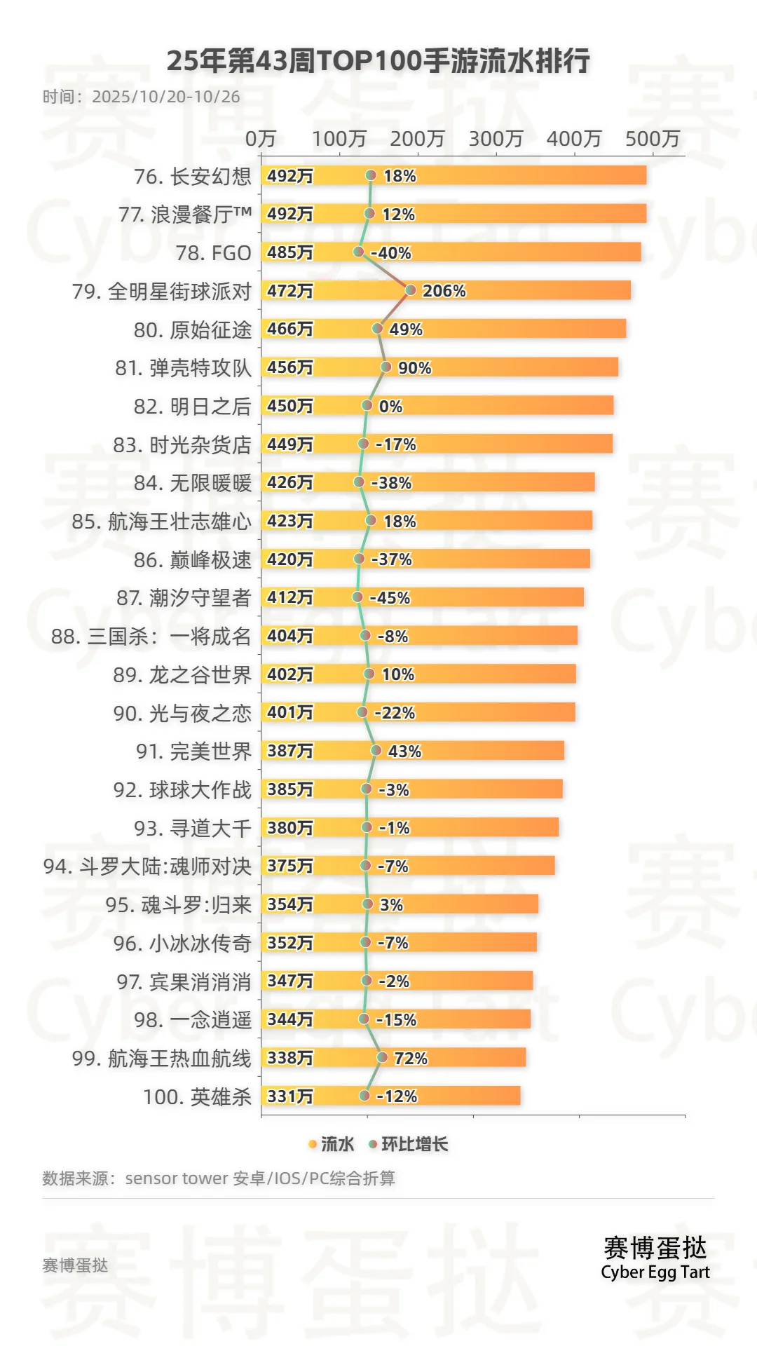 25年第43周TOP100手游流水排行!