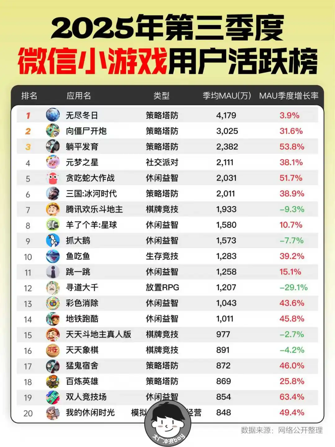 2025年Q3微信小游戏活跃榜🤔