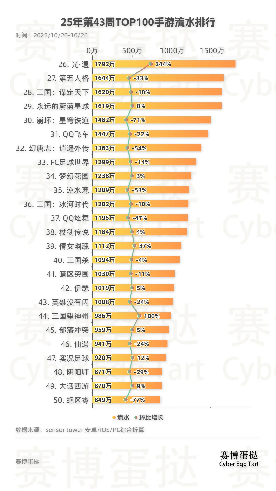 25年第43周TOP100手游流水排行!
