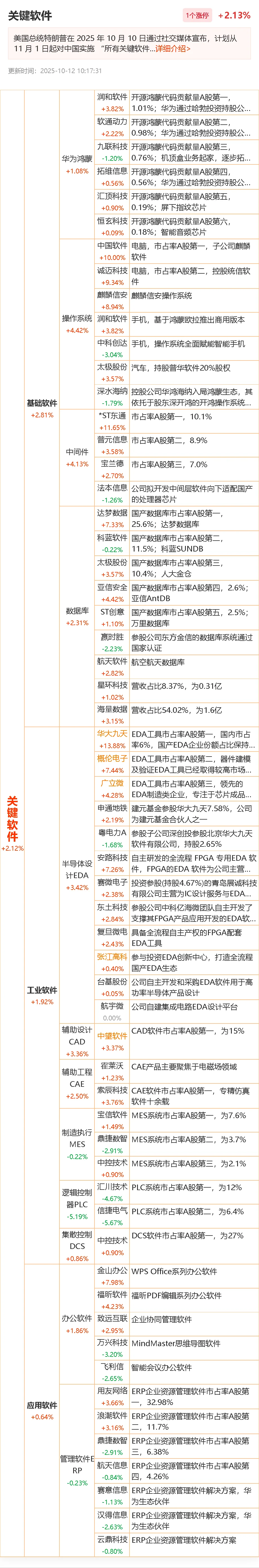 10.13卡脖子关键软件龙头股 概念股 股票