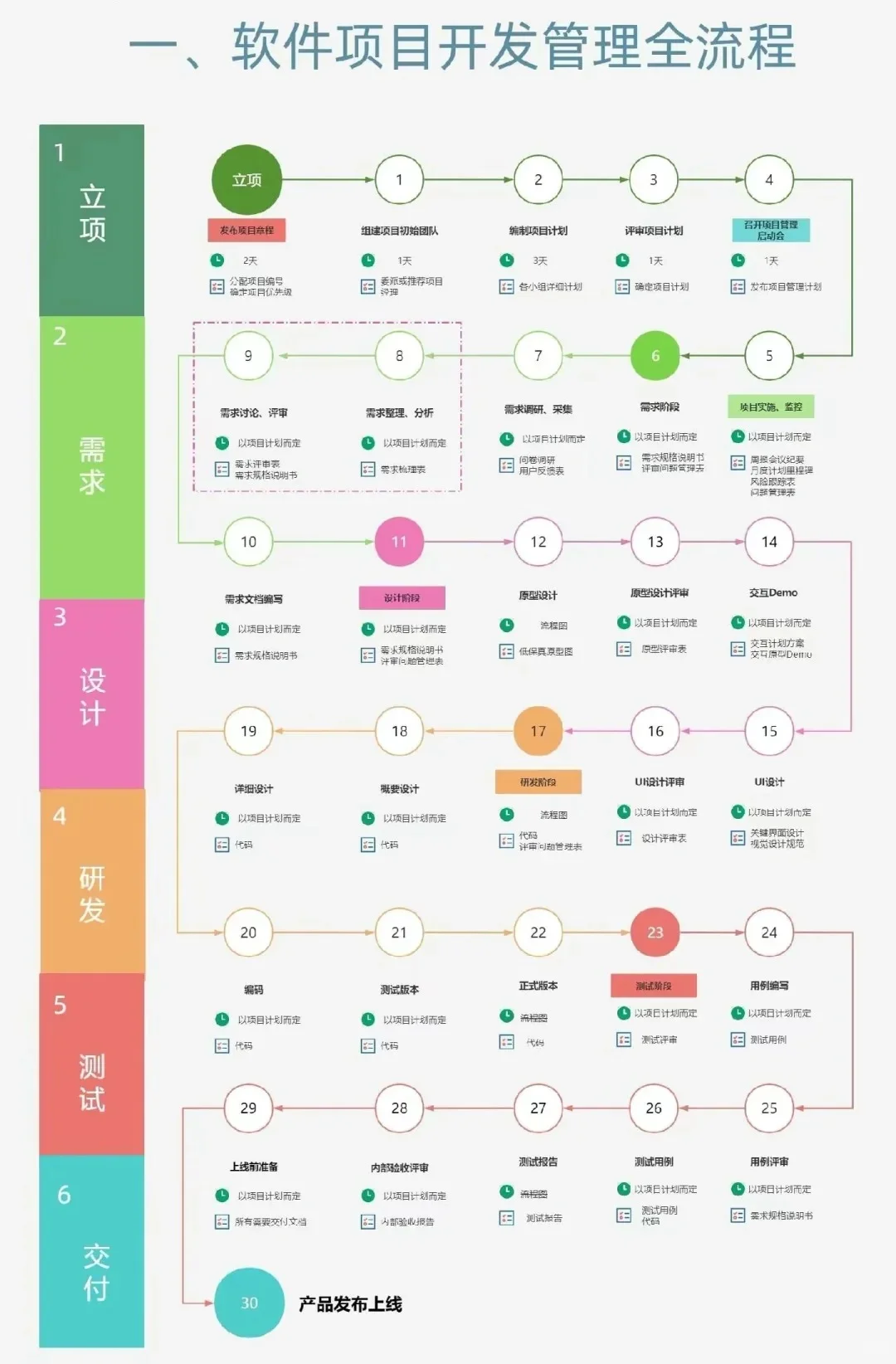 软件项目开发管理全流程图