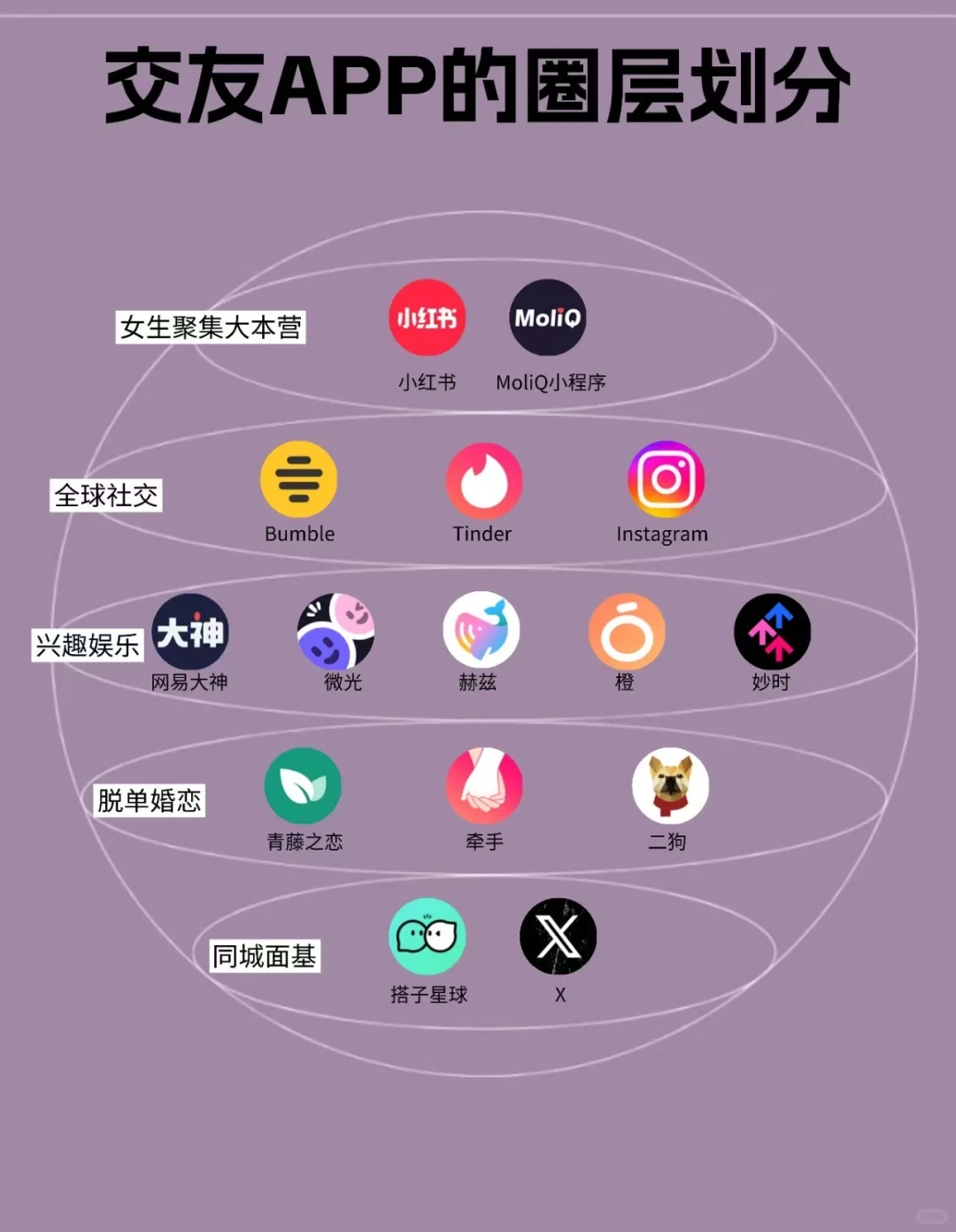交友APP的圈层划分