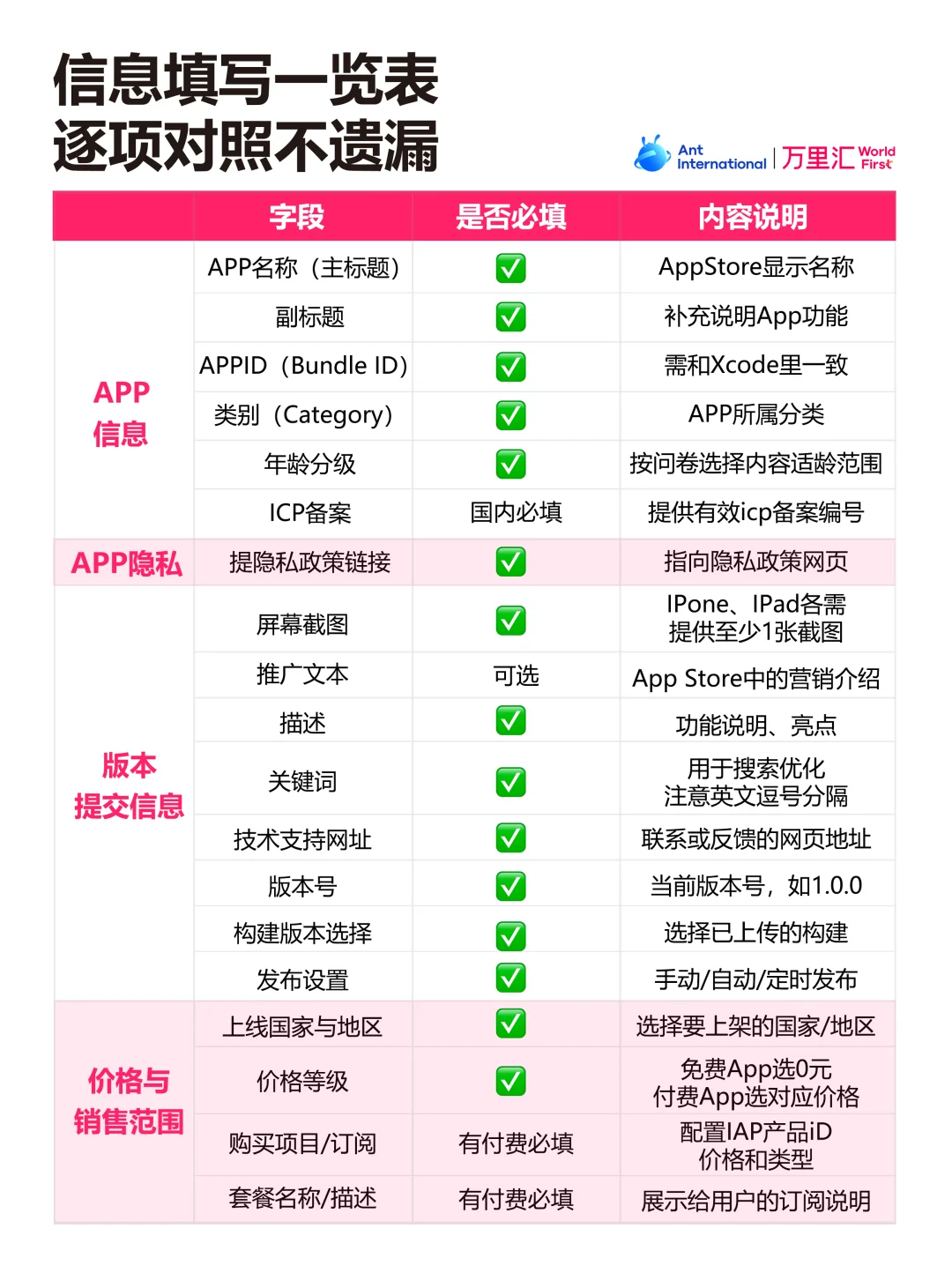 收藏干货｜注册到过审，App上架全流程拆解