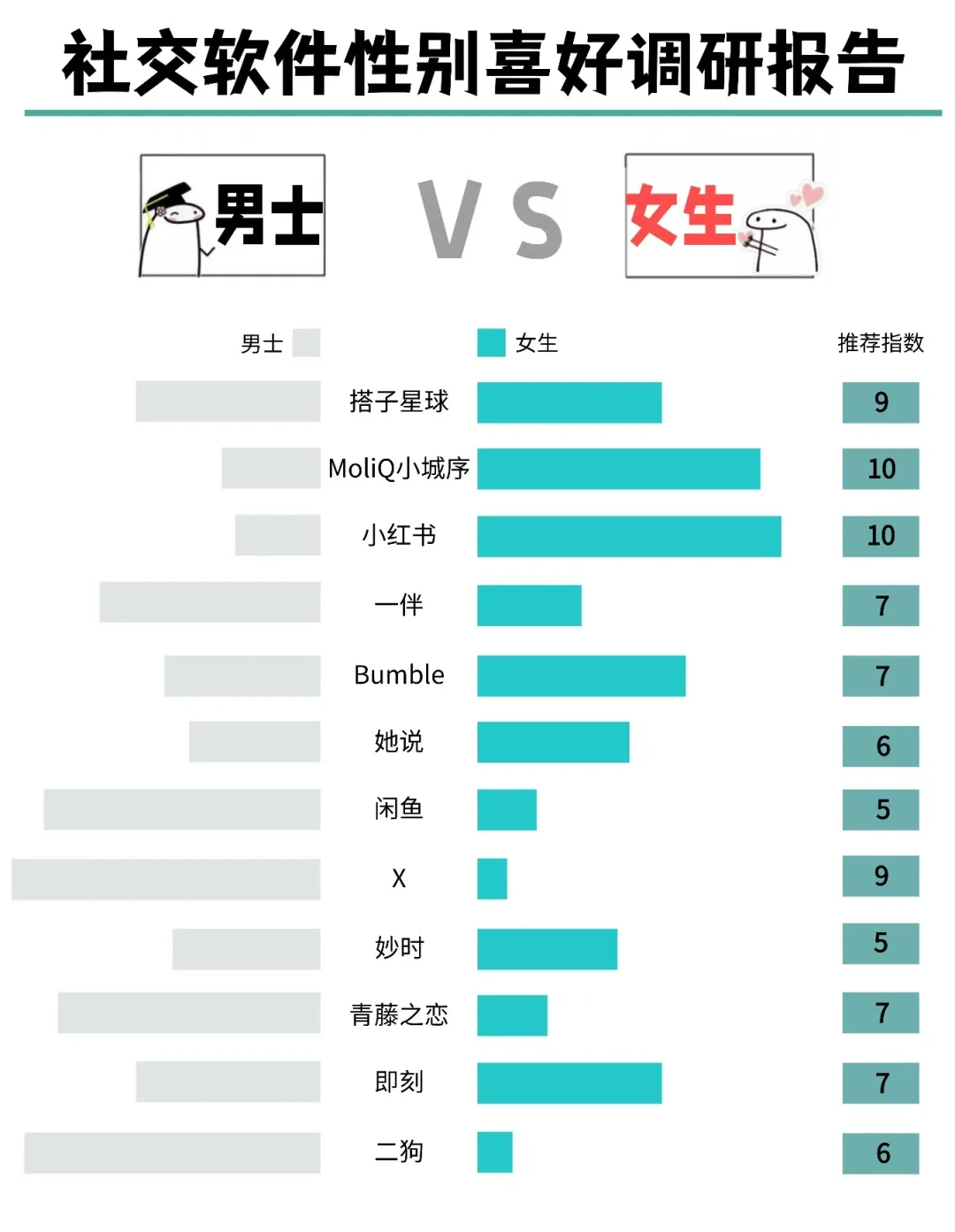社交软件性别喜好调研报告