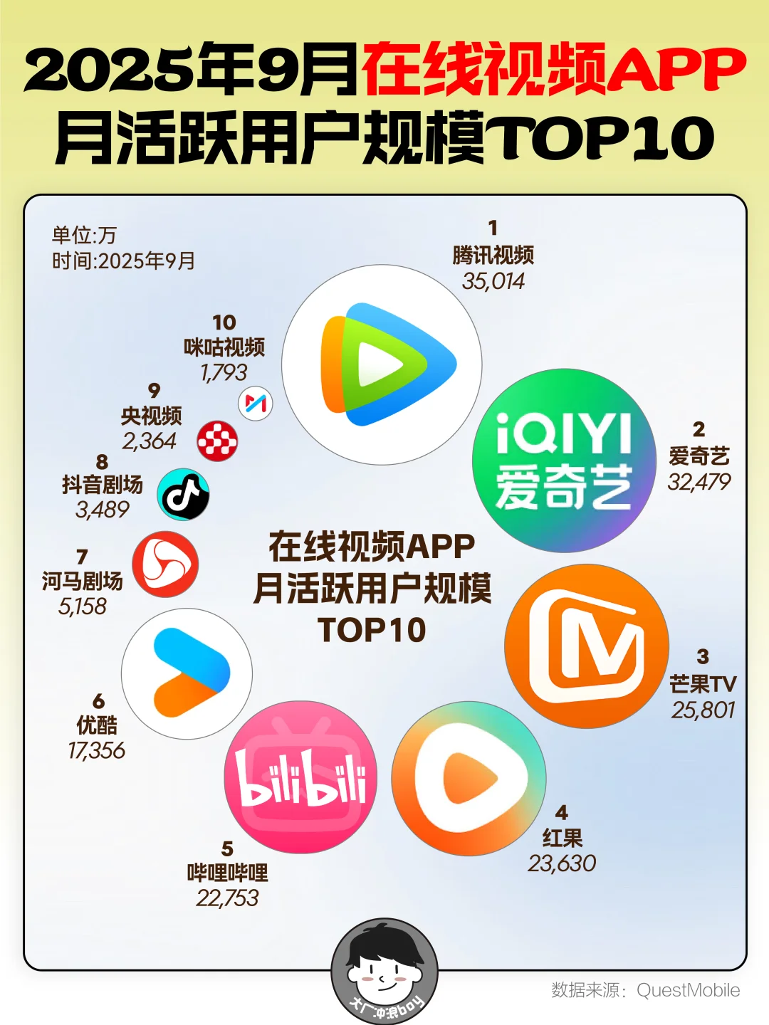 9月在线视频 APP月活 TOP10！🤔
