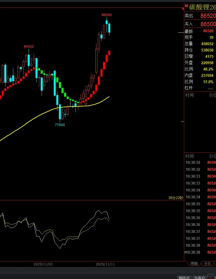 东方财富多空趋势源码