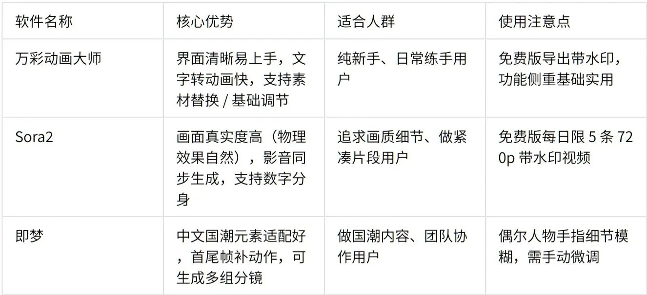 AI动画短剧制作，2025年软件排行榜TOP3