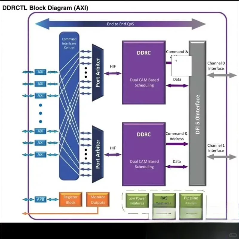 DDR5/4 IP VIP源代码大揭秘🎁