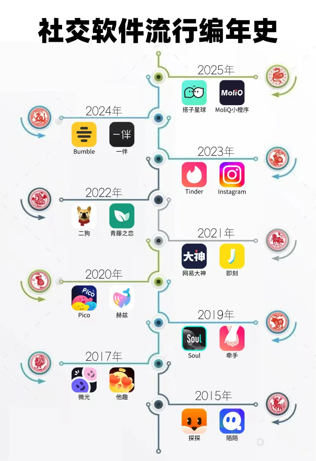 社交软件流行编年史