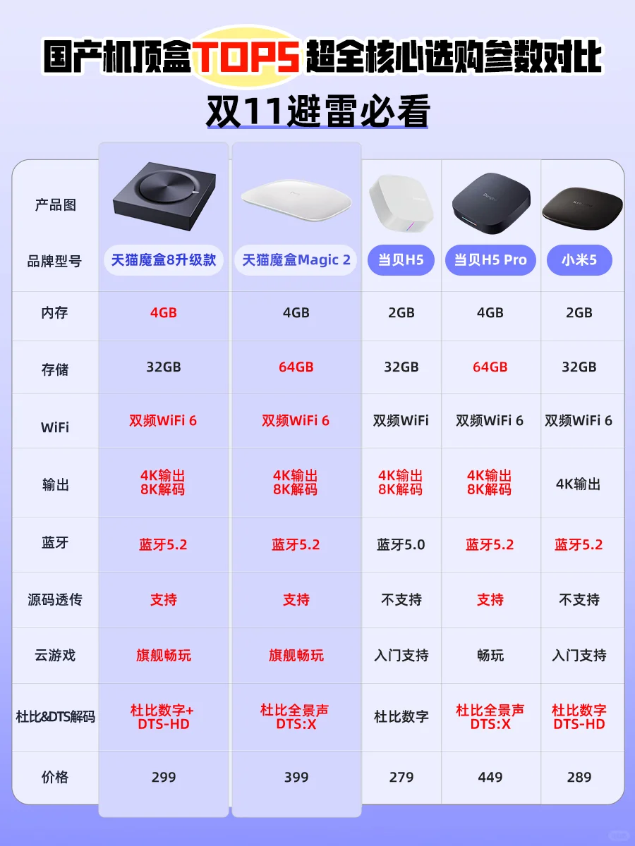 一张图看懂！双11机顶盒别乱买，300元内这款