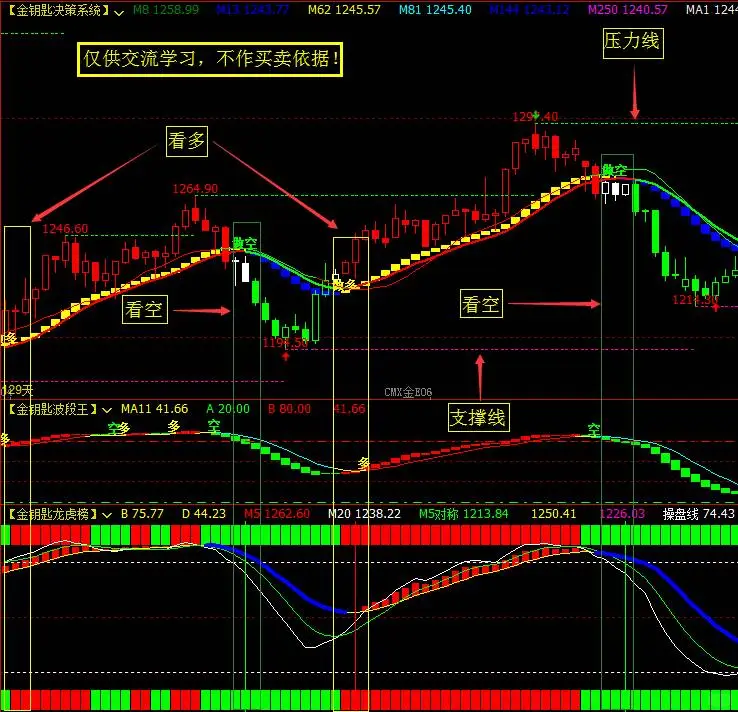 一个期货指标公式，文华财经指标公式源码
