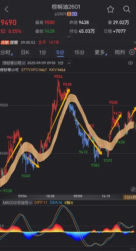 传钞带指标分享—非常适合看趋势