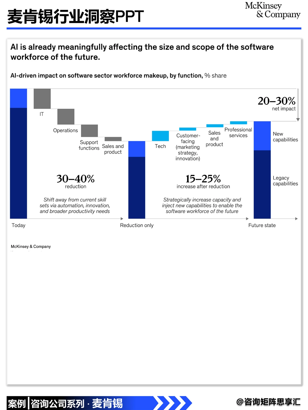 麦肯锡：软件行业正被AI重写
