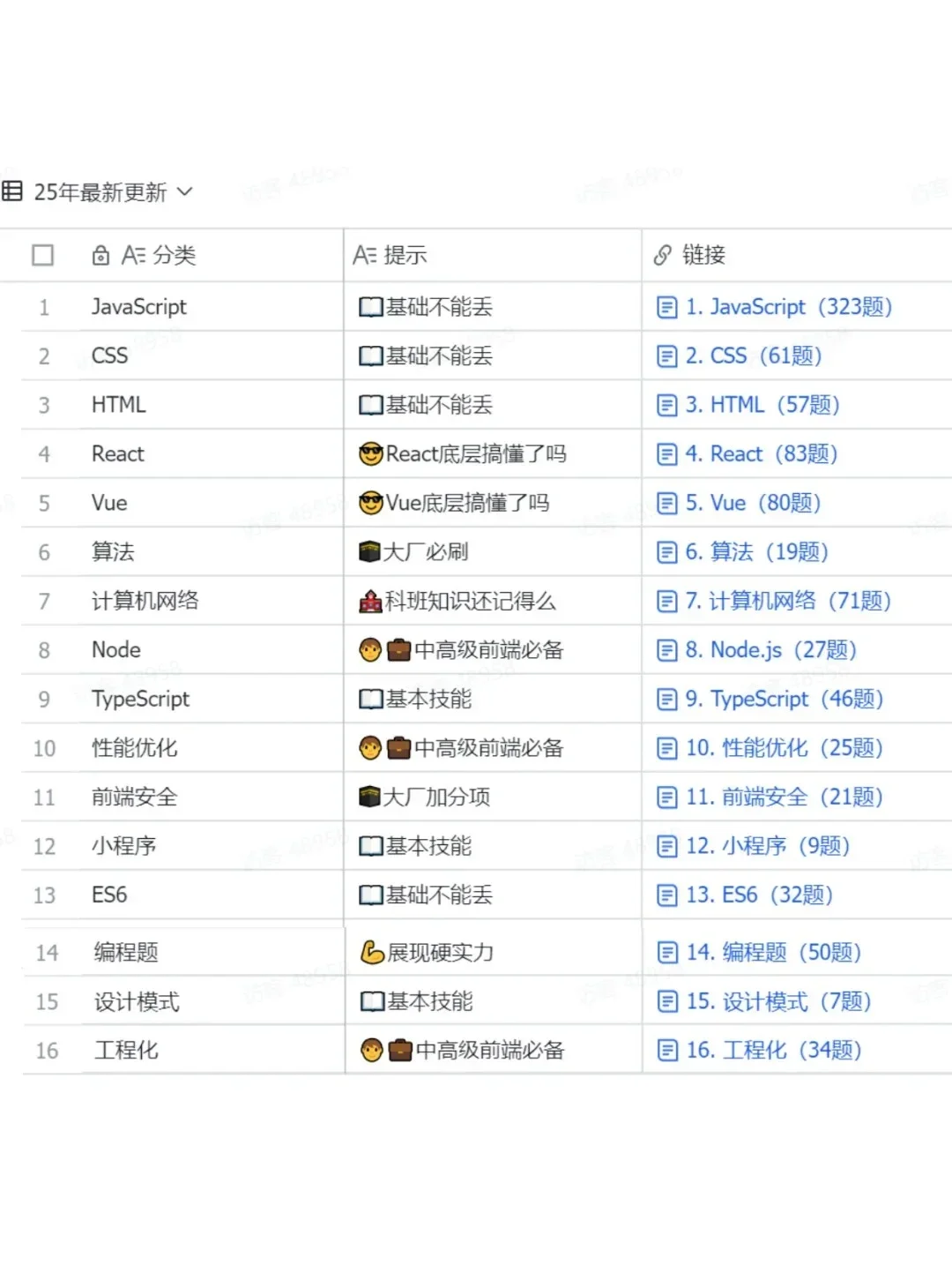 实话很难听，但是这是前端开发面试现状