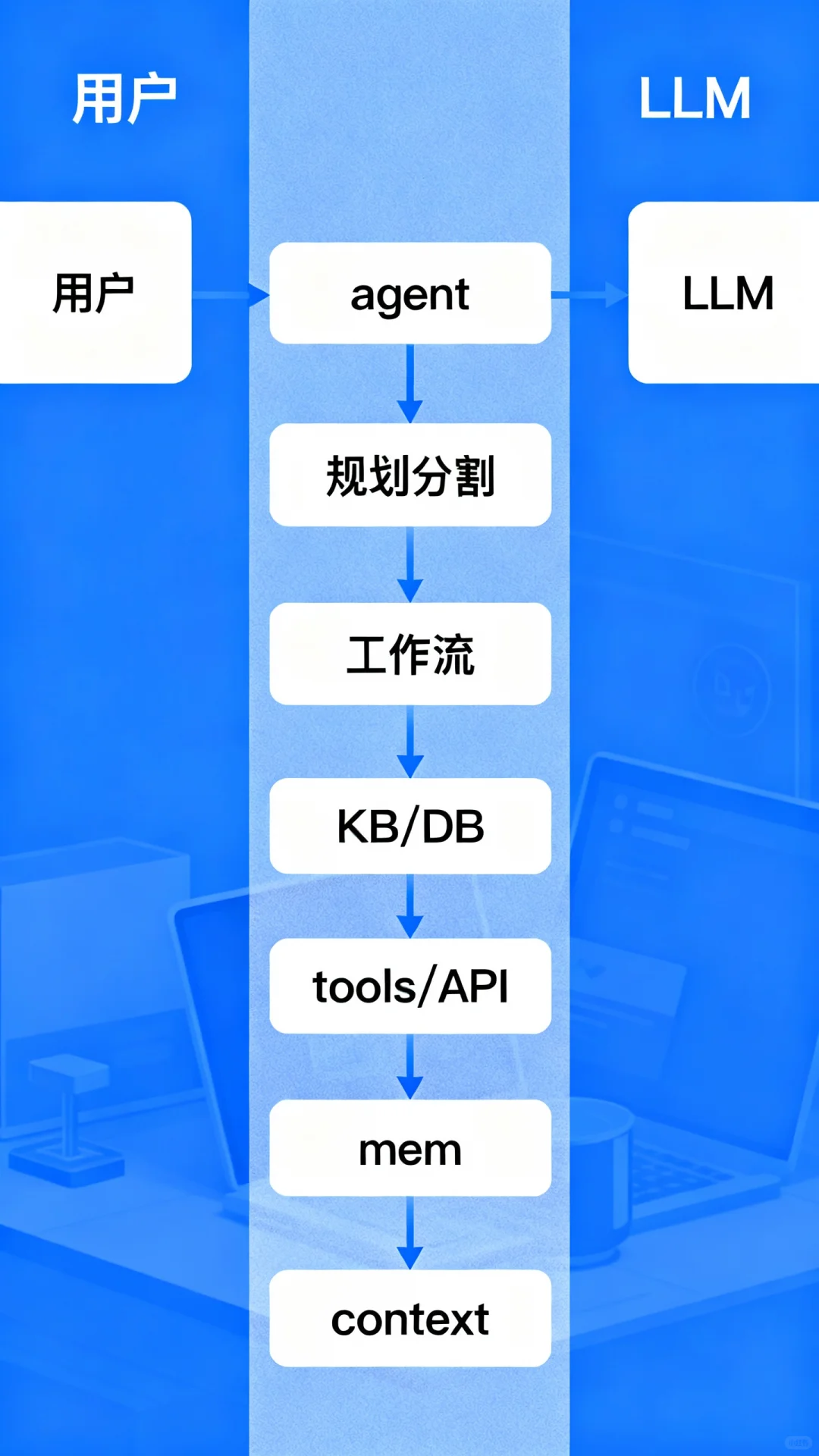 四者不同：听课，业务咨询，项目开发，产品