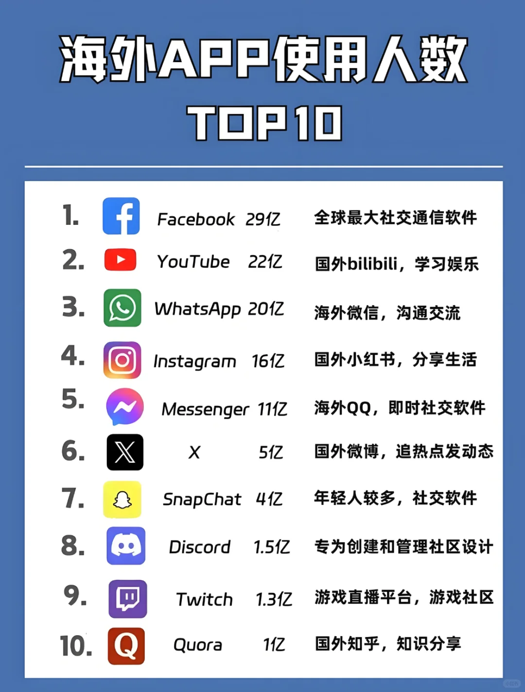 海外最热门的10个社交媒体排行榜盘点