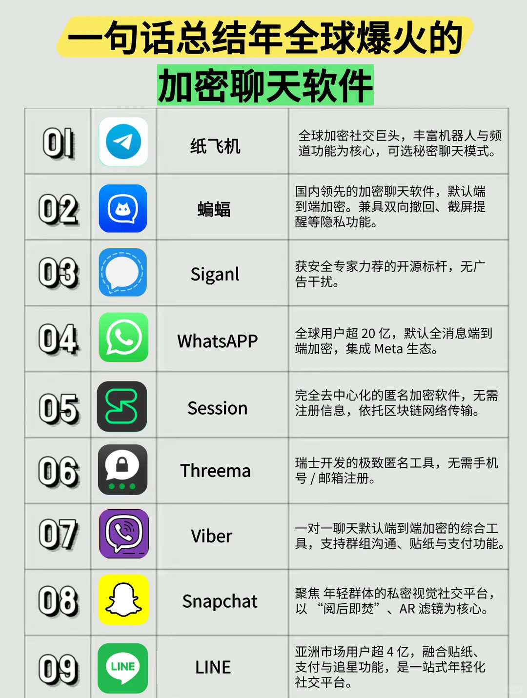 一句话总结全球爆火的【加密聊天软件】