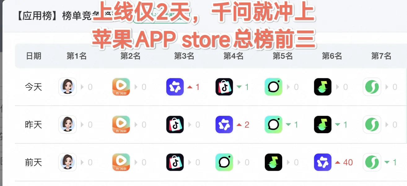 千问已经是App Store第三了