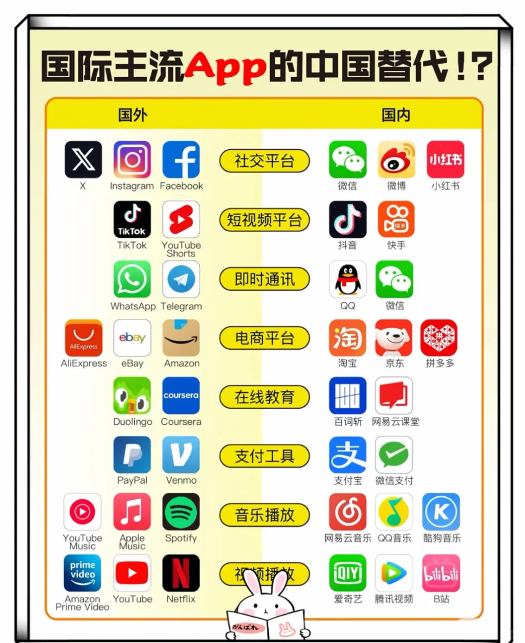 国际主流的APP