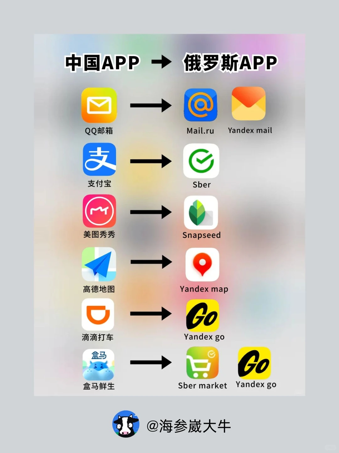 来俄罗斯前真的要下载这些APP！！
