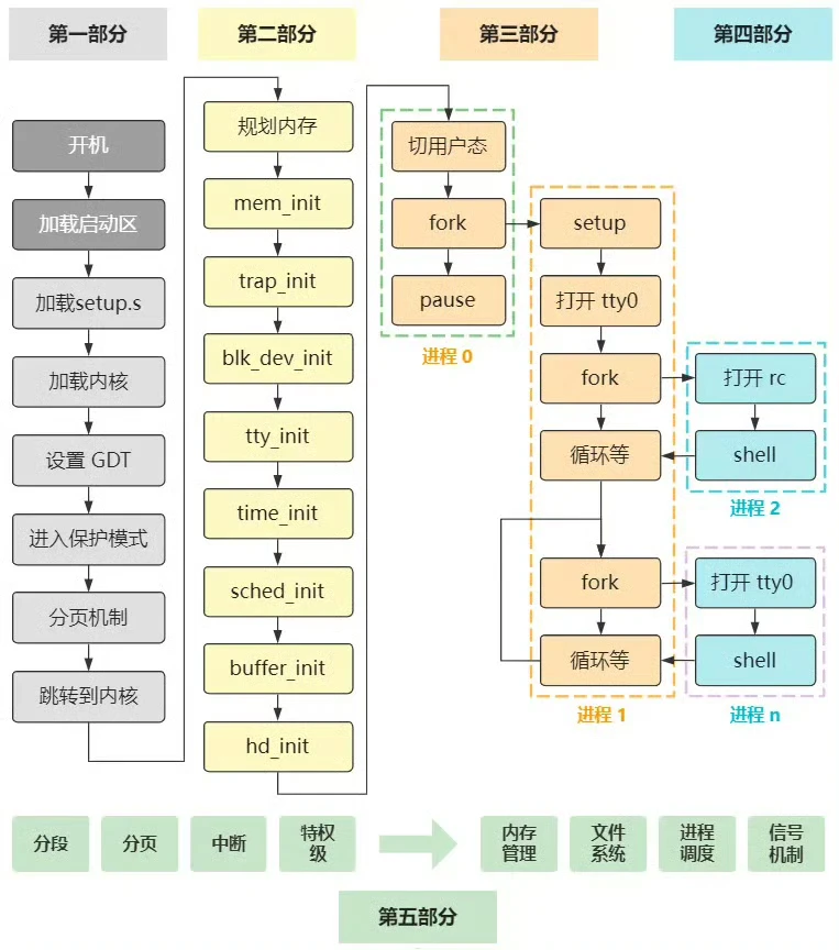 像小说一样品读 Linux 0.11 核心代码