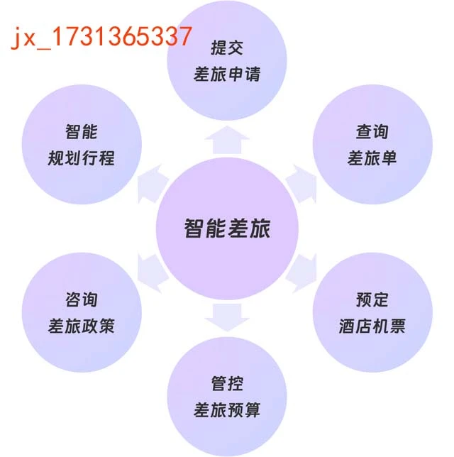 差旅系统开发，提供源码交付，一手数据资源