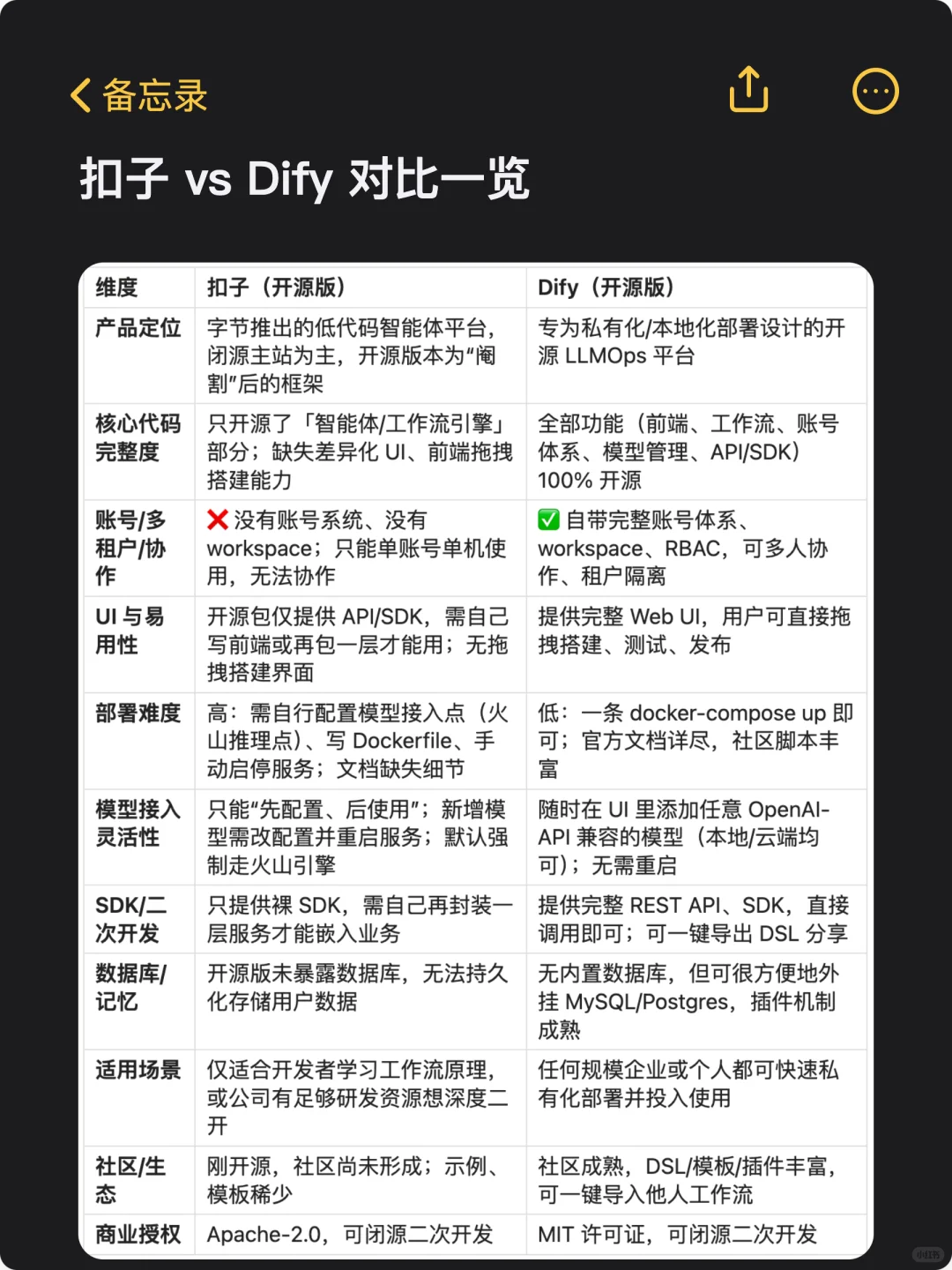 扣子开源=鸡肋？和Dify的真实差距分析！