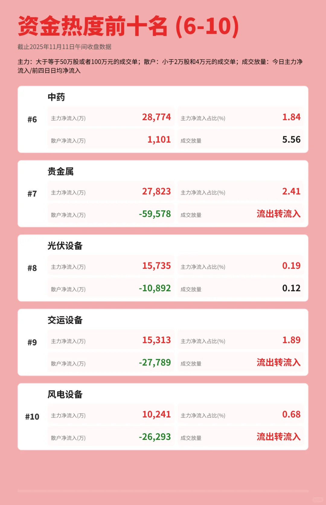 来看看主力资金双十一都在进货哪些板块👀