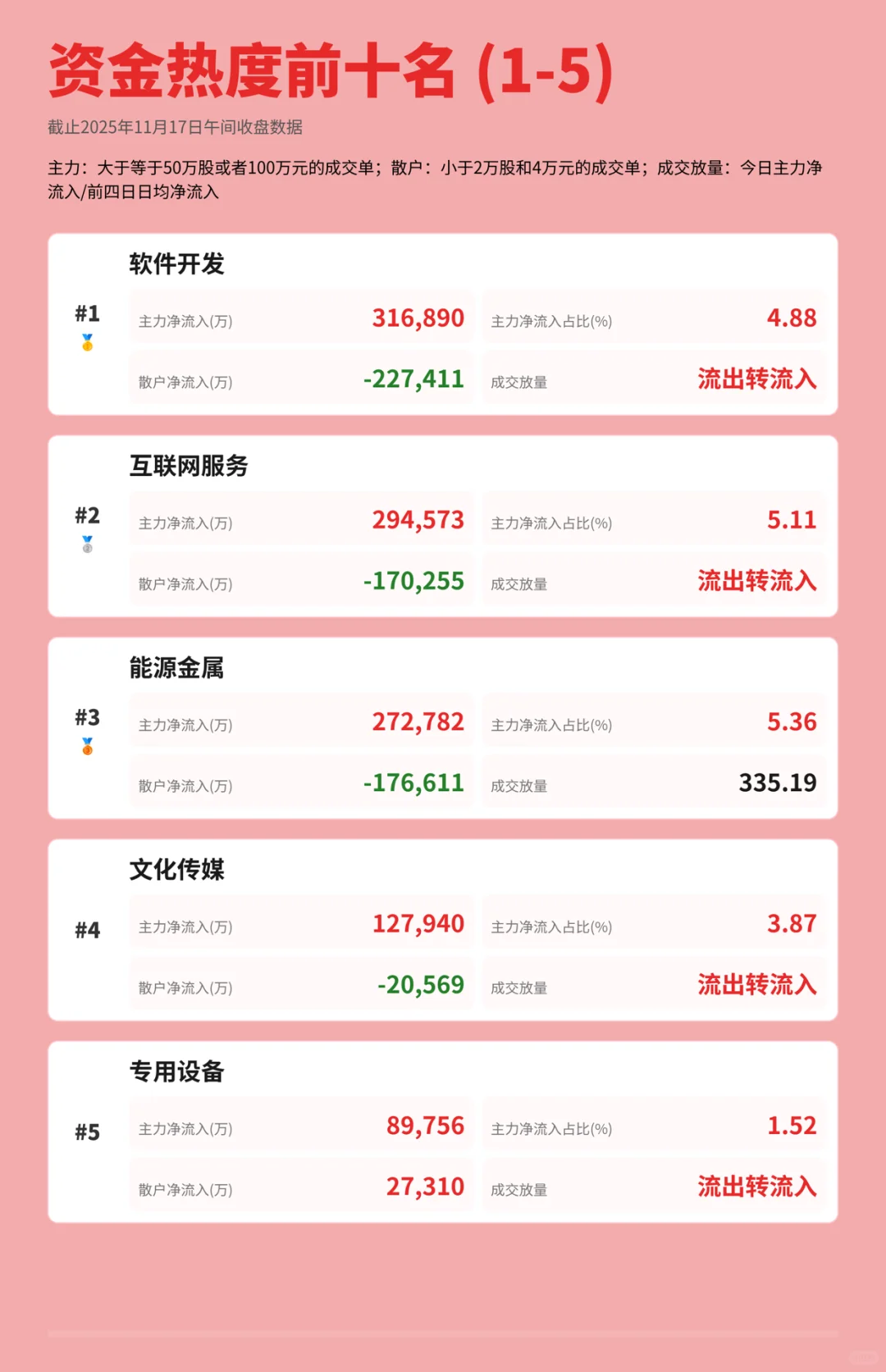 快来看看主力资金今天流入了哪些板块👀