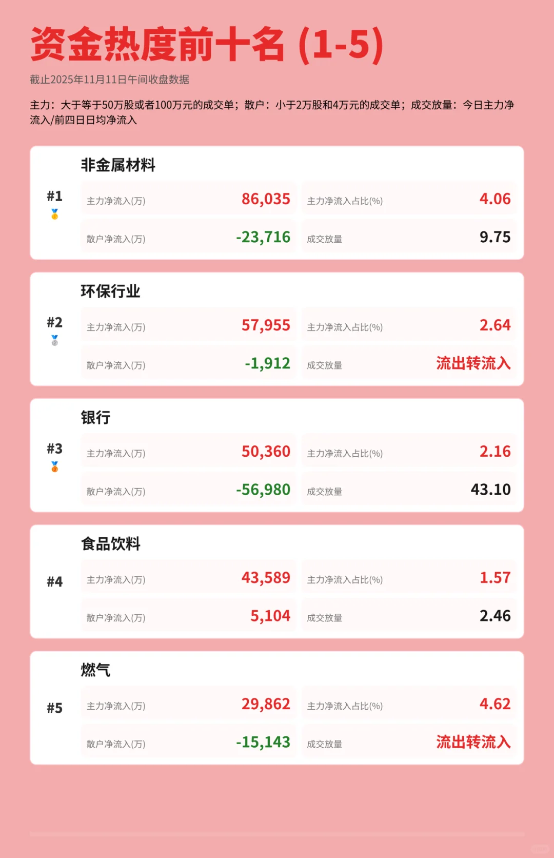 来看看主力资金双十一都在进货哪些板块👀