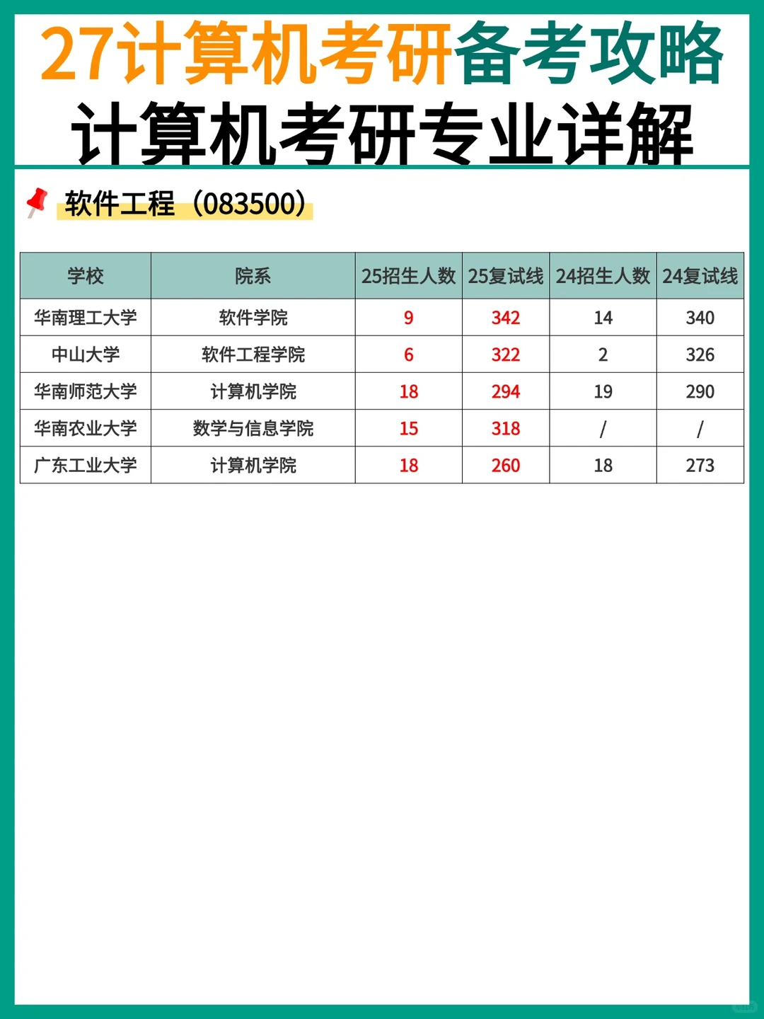 软件工程 | 华工342卷疯，广工260捡漏？