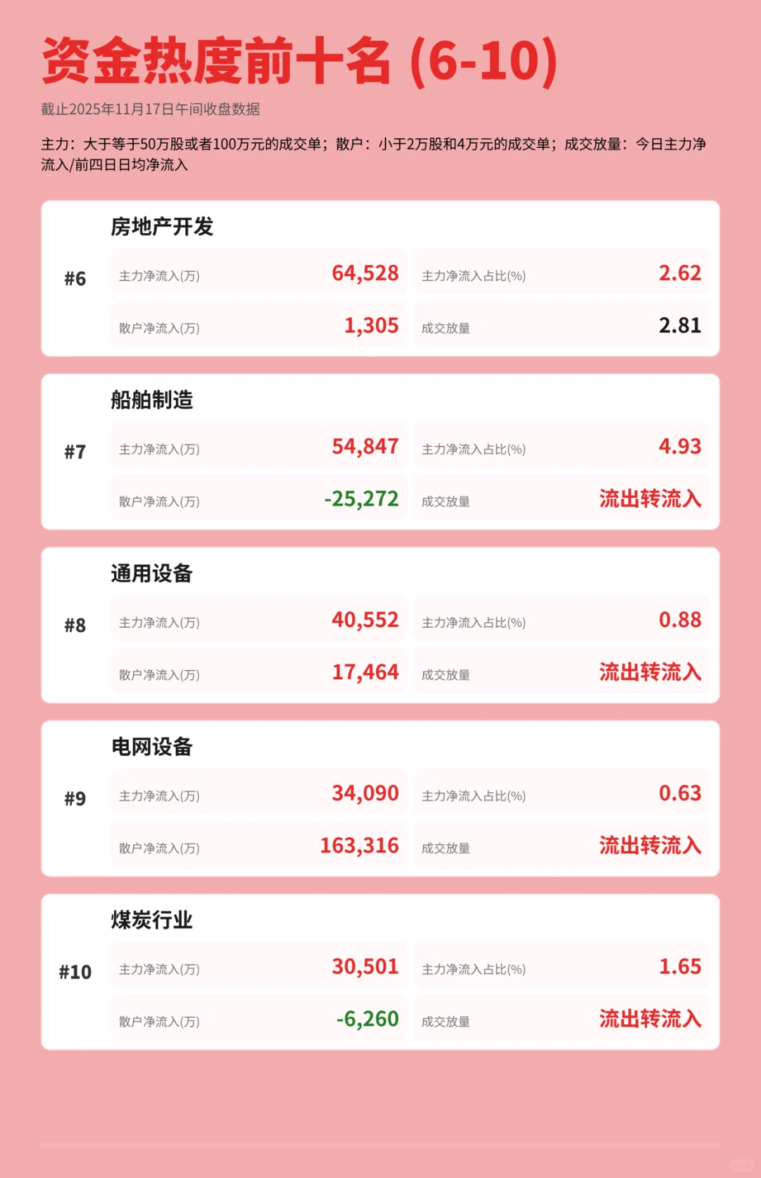 快来看看主力资金今天流入了哪些板块👀