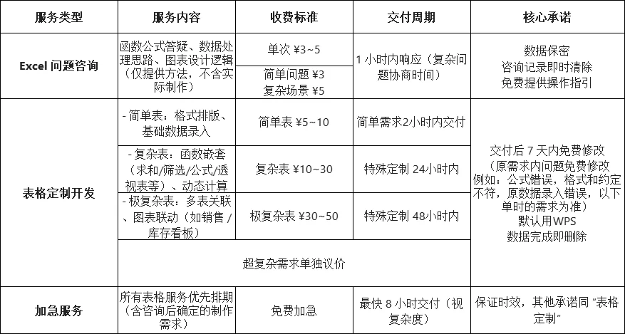 【Excel疑难全解决｜函数咨询+表格定制+加