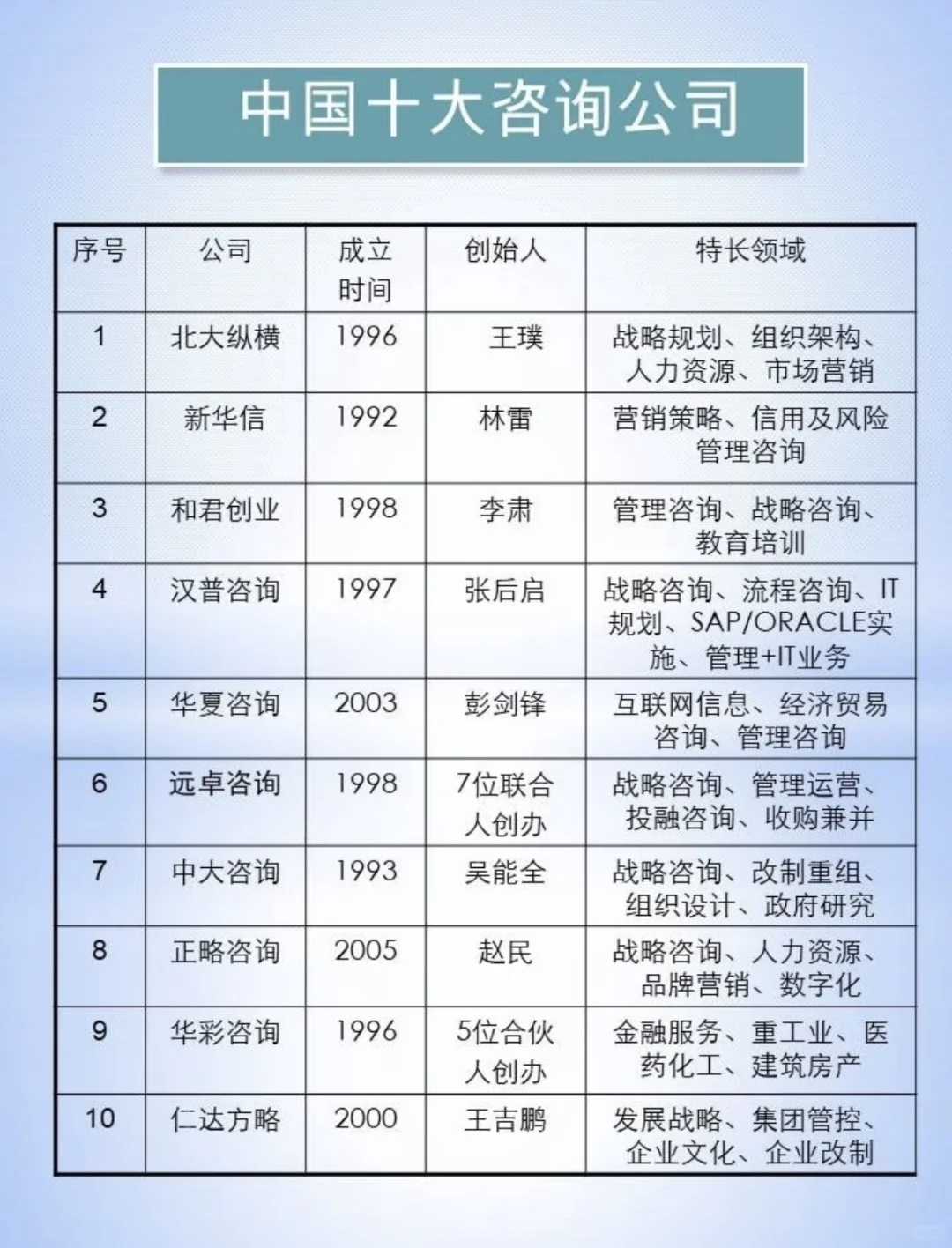 国际十大咨询公司与国内咨询公司对比情况