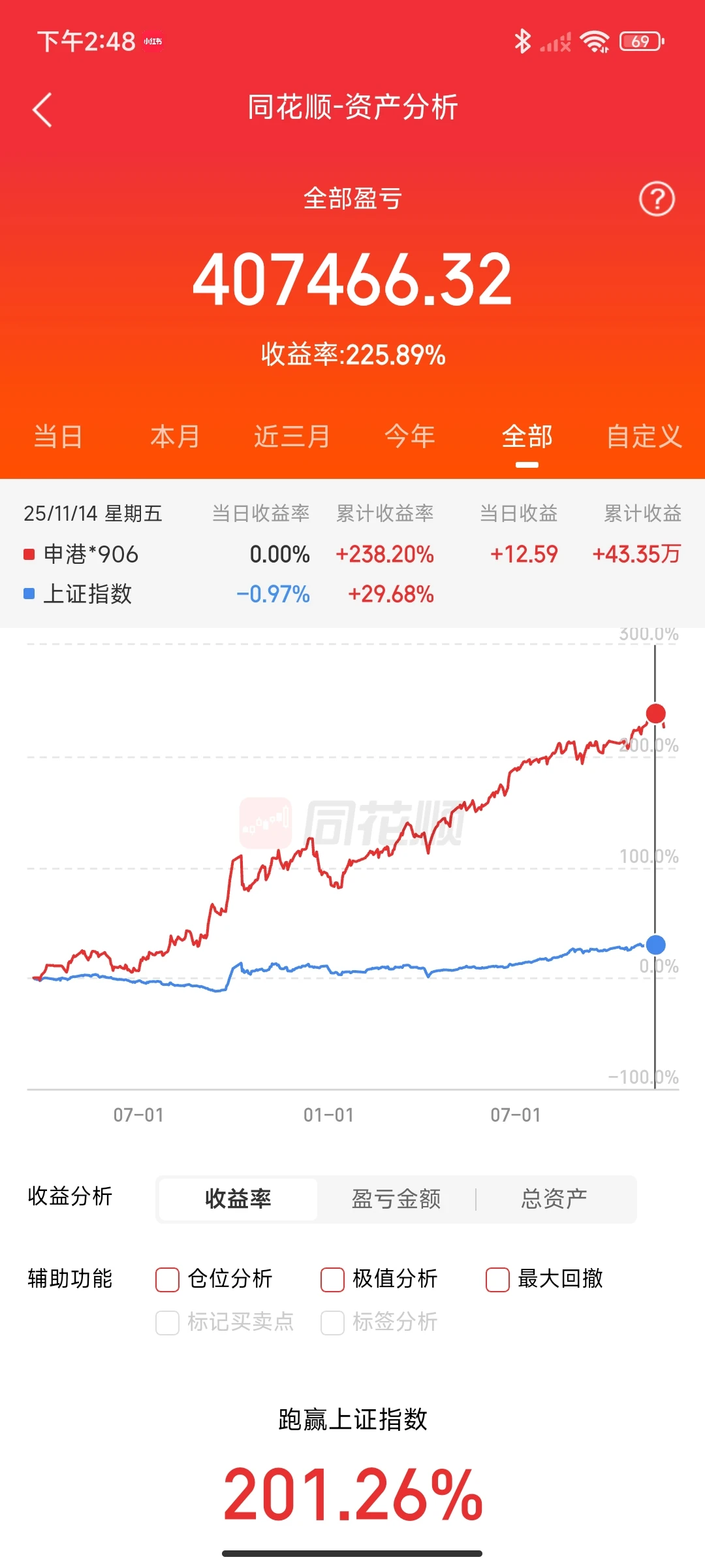 使用量化交易后，轻松简单收获又一年，