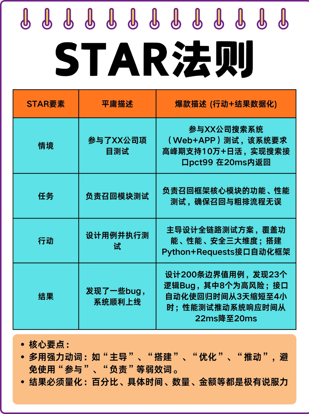 🚀 测试工程师简历干货总结😎约面提升80%